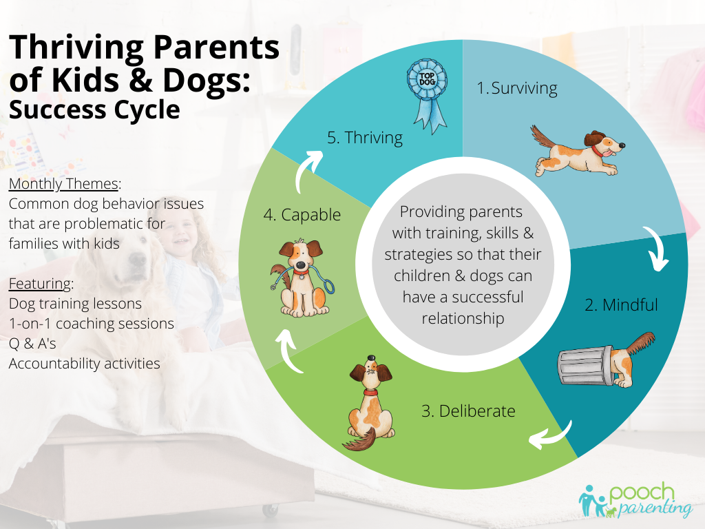 Thriving Parents of Kids and Dogs - a membership to relieve chaos and improve safety